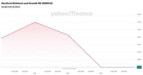 hdgvx|HDGVX – Hartford Dividend and Growth R6 Fund Stock Price.